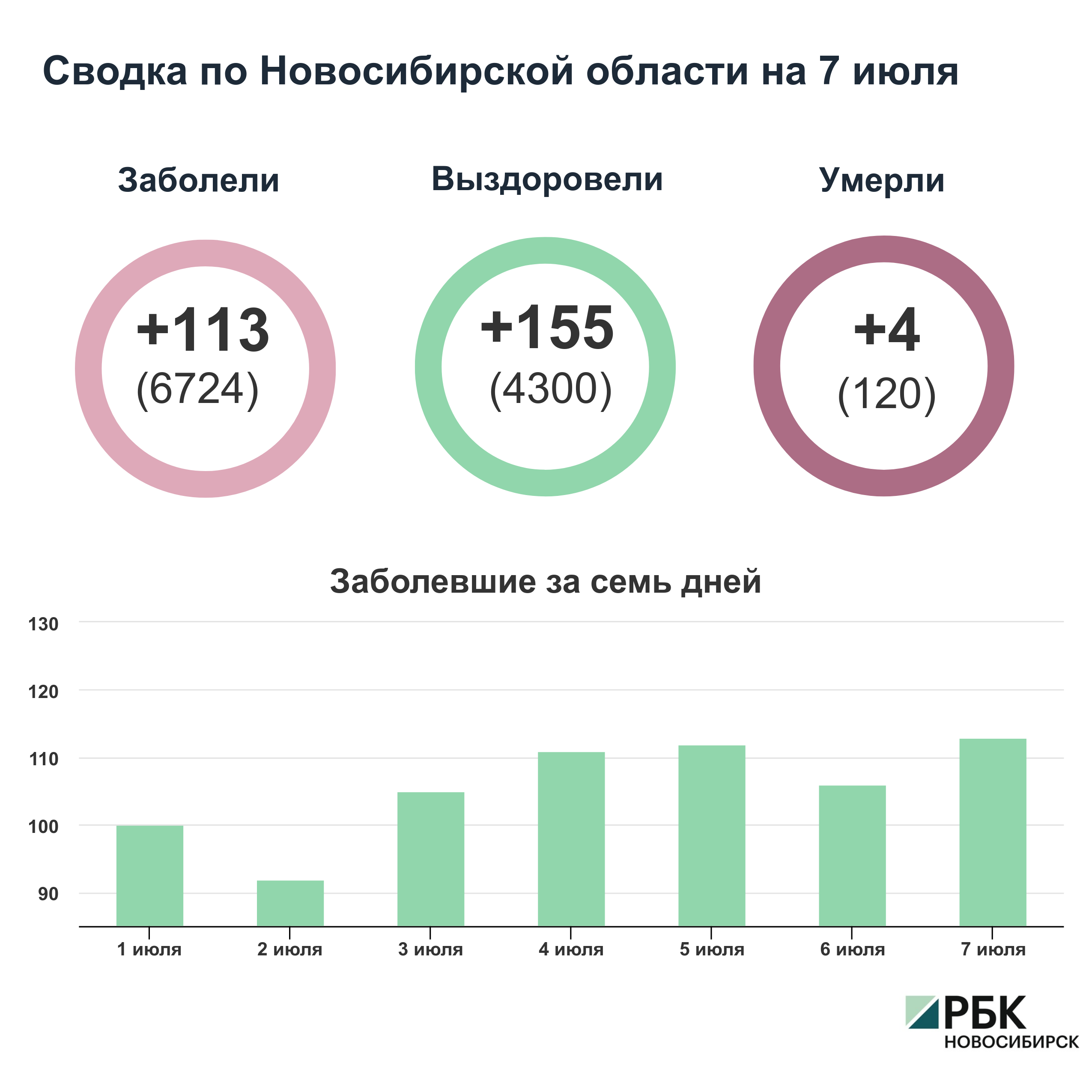 Коронавирус в Новосибирске: сводка на 7 июля