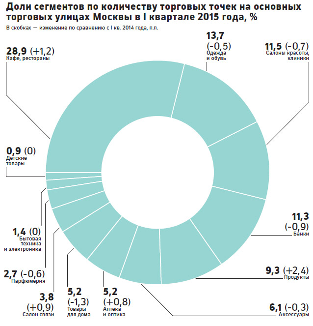 Торговые площади в центре Москвы подешевели на 20% за три месяца