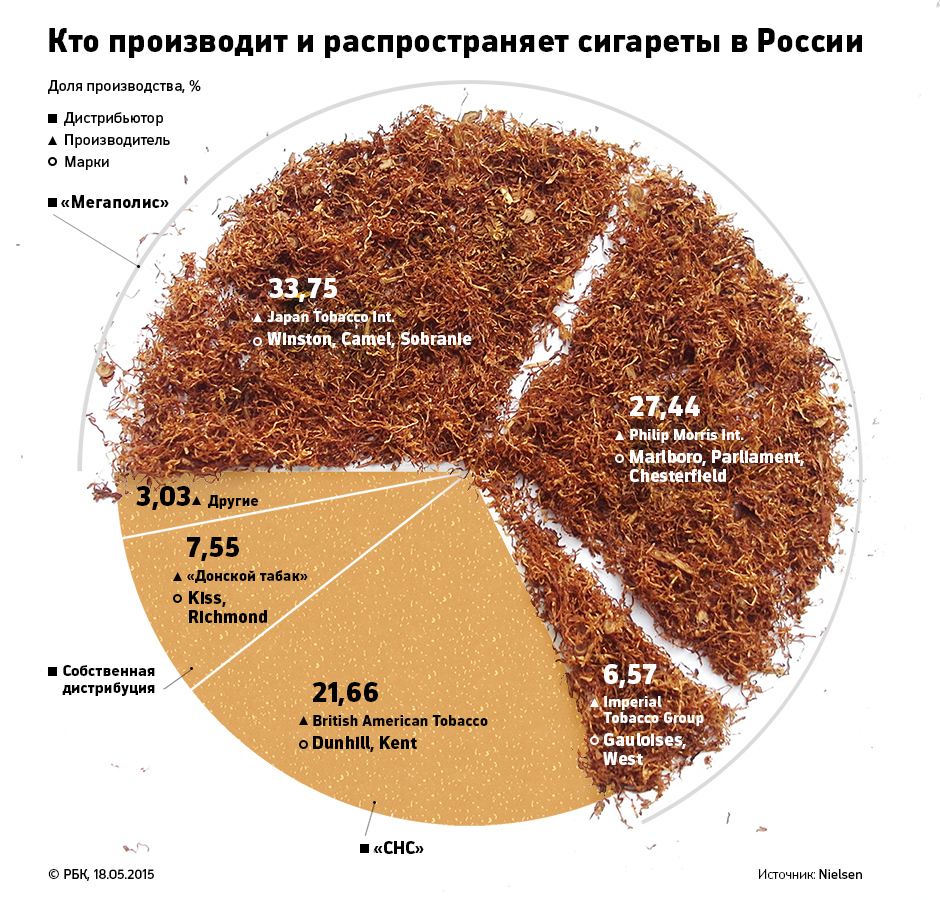 Последний независимый производитель сигарет в России увеличит экспорт