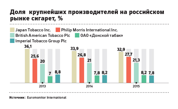 Глава Phillip Morris — РБК: «Сигареты станут технологичным продуктом»