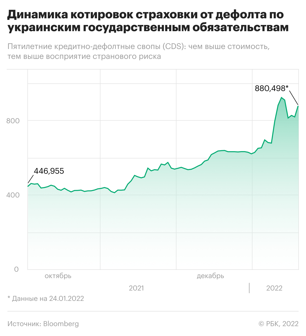 Реакция украинских гривны, биржи и бондов на угрозу войны. Инфографика