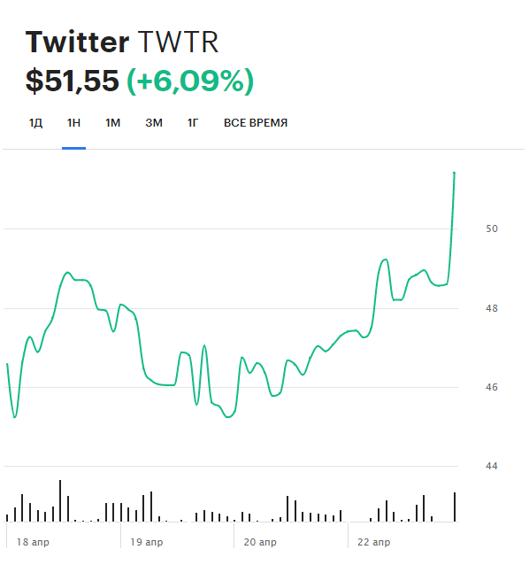 Динамика акций Twitter на СПБ Бирже за последнюю неделю