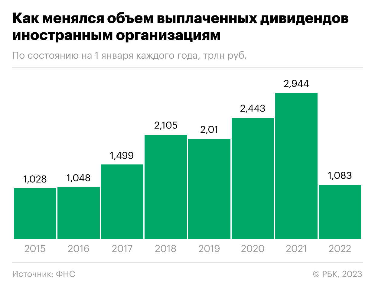 Как выплаты дивидендов в России иностранным компаниям упали в три раза