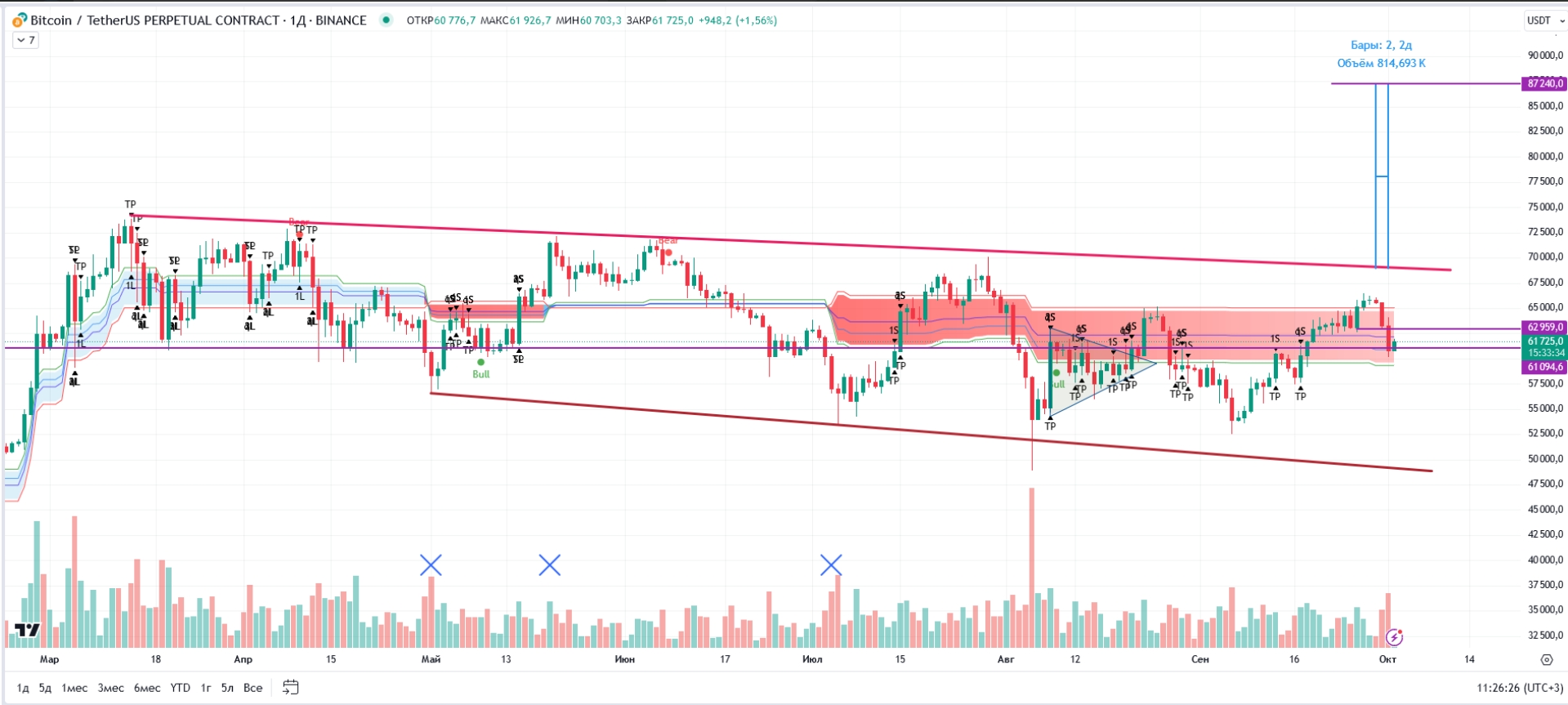 График цены&nbsp;биткоина&nbsp;    Источник: Binance