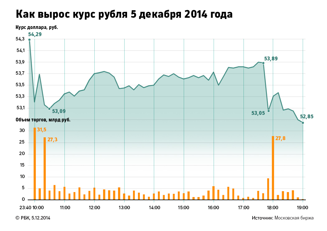 Курс рубля резко вырос 