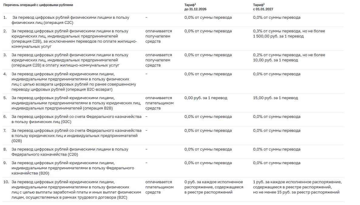 Тарифы на услуги оператора платформы цифрового рубля для пользователей платформы. Источник: Банк России