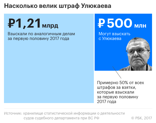 Запрошенный Улюкаеву штраф составит 40% взысканного за взятки за год