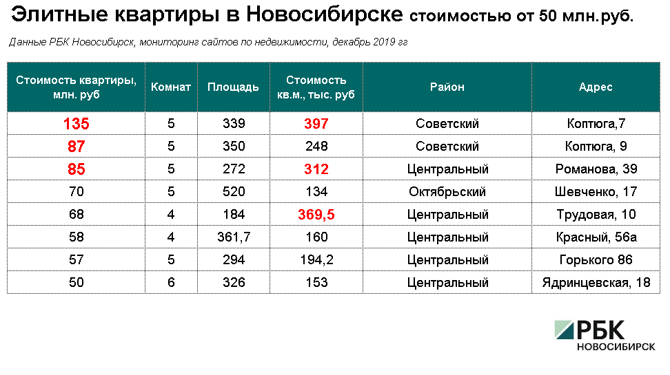 В Новосибирске продают восемь квартир стоимостью выше 50 млн рублей