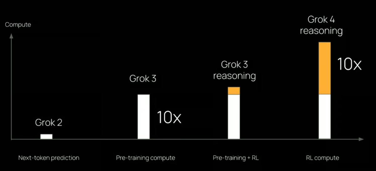 Скорость рассуждений Grok 4 по сравнению с предыдущими моделями