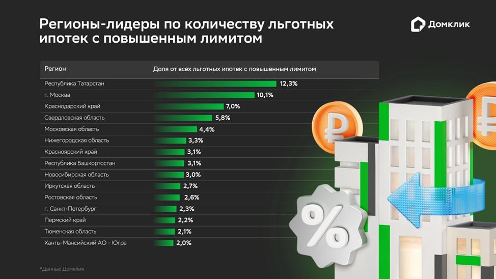 В «Домклик» оценили спрос на льготную ипотеку с повышенным лимитом