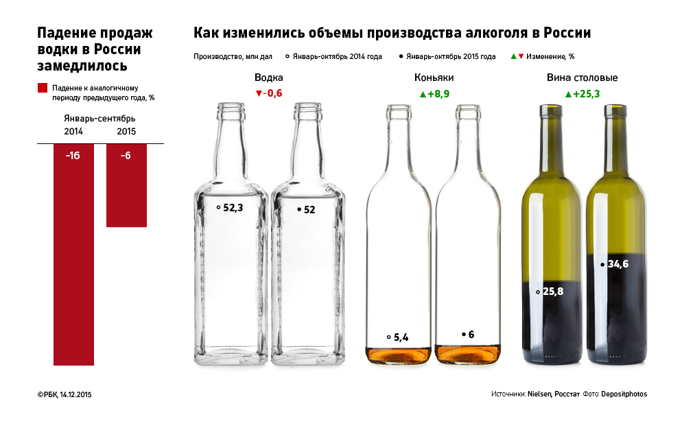 Снижение цены на водку затормозило падение алкогольного рынка