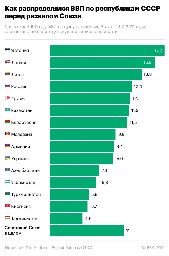 Какие республики были лидерами в СССР по размеру экономики. Инфографика —  РБК