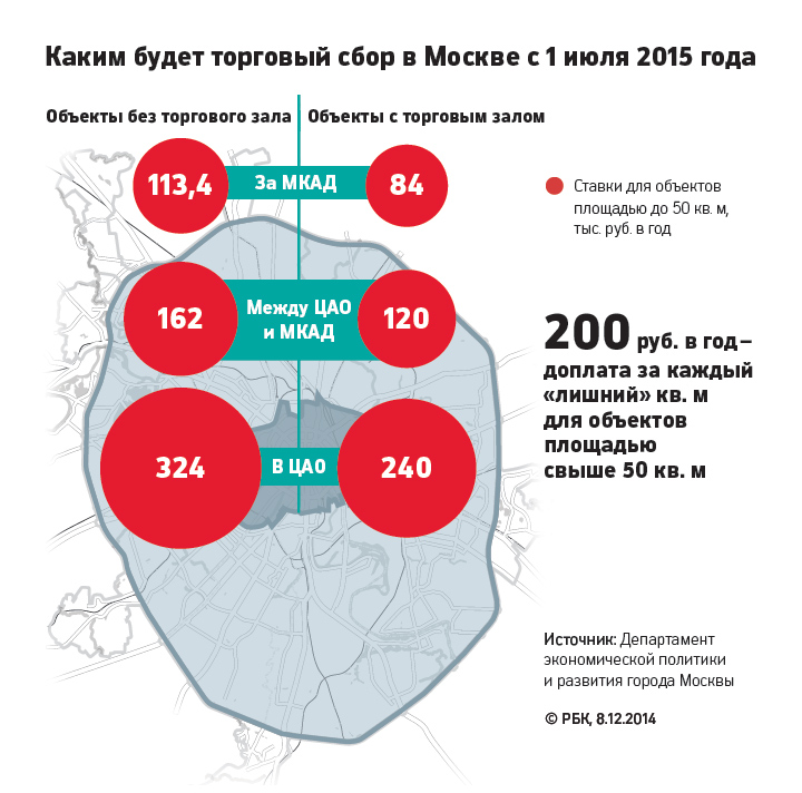 Московские власти и бизнес договорились о ставках торговых сборов 