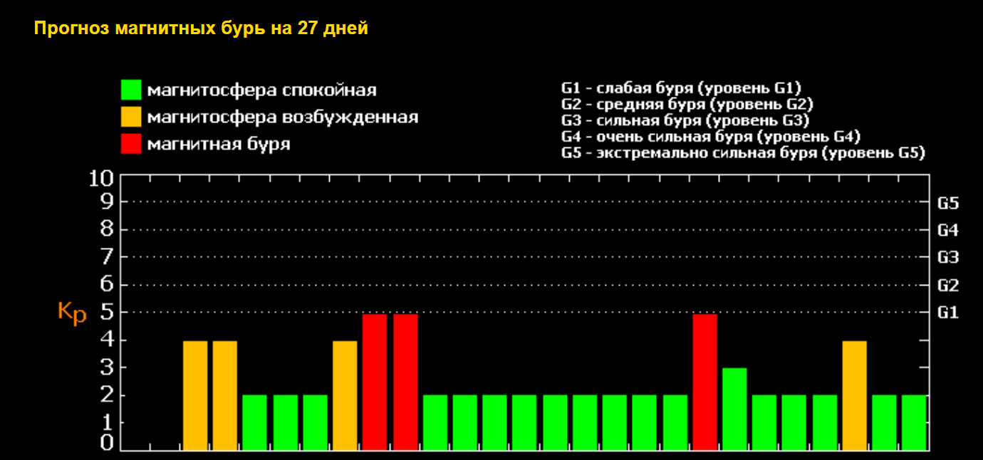 Скриншот данных с сайта Лаборатории солнечной астрономии ИКИ и ИСЗФ СО РАН