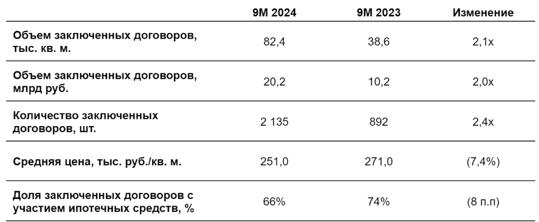 Ключевые операционные показатели компании за девять месяцев 2024 года