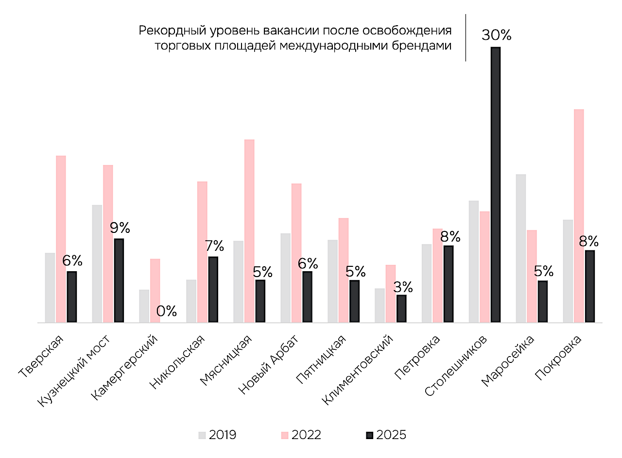 Динамика вакансии на ключевых торговых улицах&nbsp;Москвы