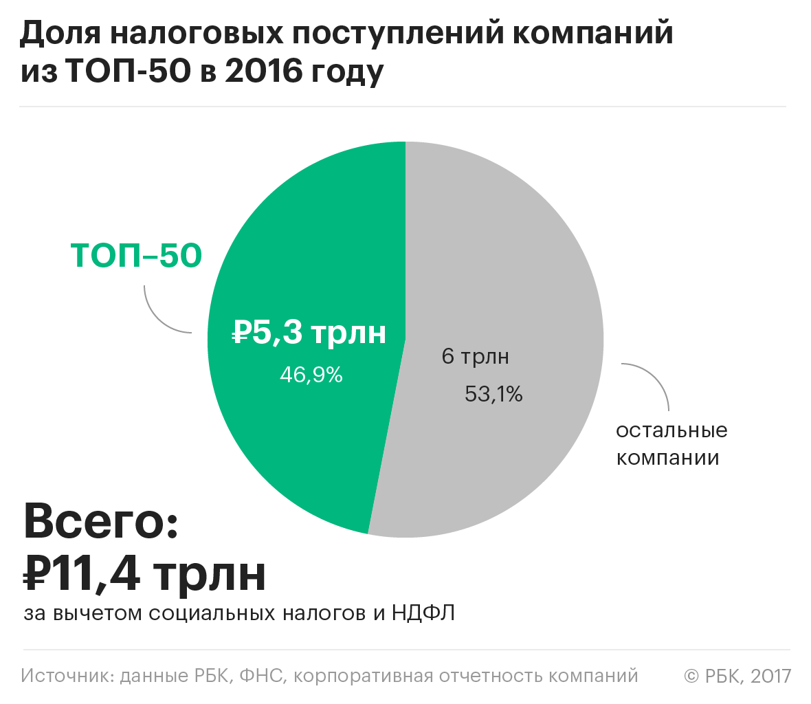 50 компаний обеспечили половину налоговых доходов бюджета России