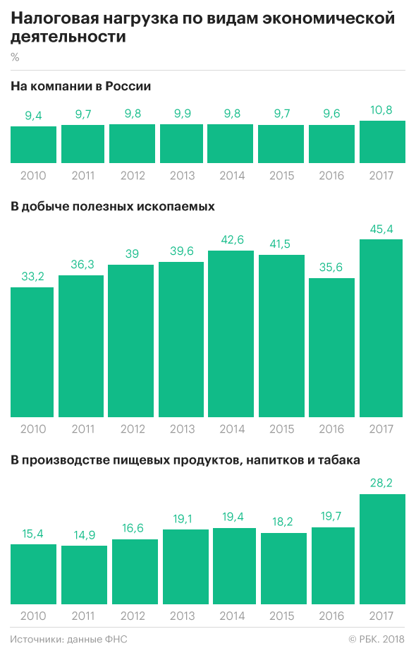 В каких отраслях в России самая высокая налоговая нагрузка
