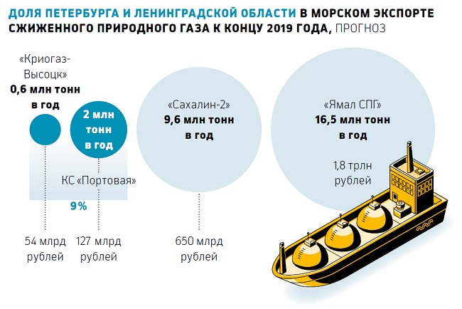 Эксперты прогнозируют двукратный рост доходов Петербурга и Ленобласти