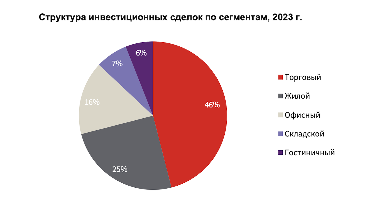 Лидером по инвестиционным сделкам стал торговый сегмент. На него в январе-сентябре пришлось 46% от общего объема.&nbsp;