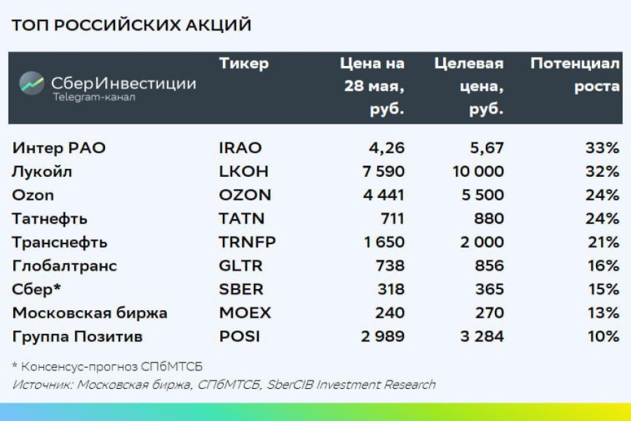 Фото:Подборка лучших акций на российском рынке от SberCIB Investment Research по состоянию на 29 мая 2024 года (Фото: SberCIB)