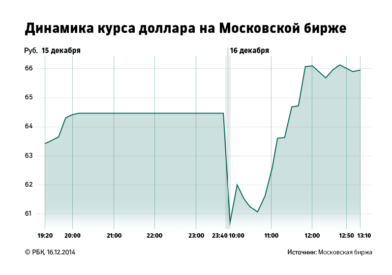 Биржевой курс евро превысил 83 руб.