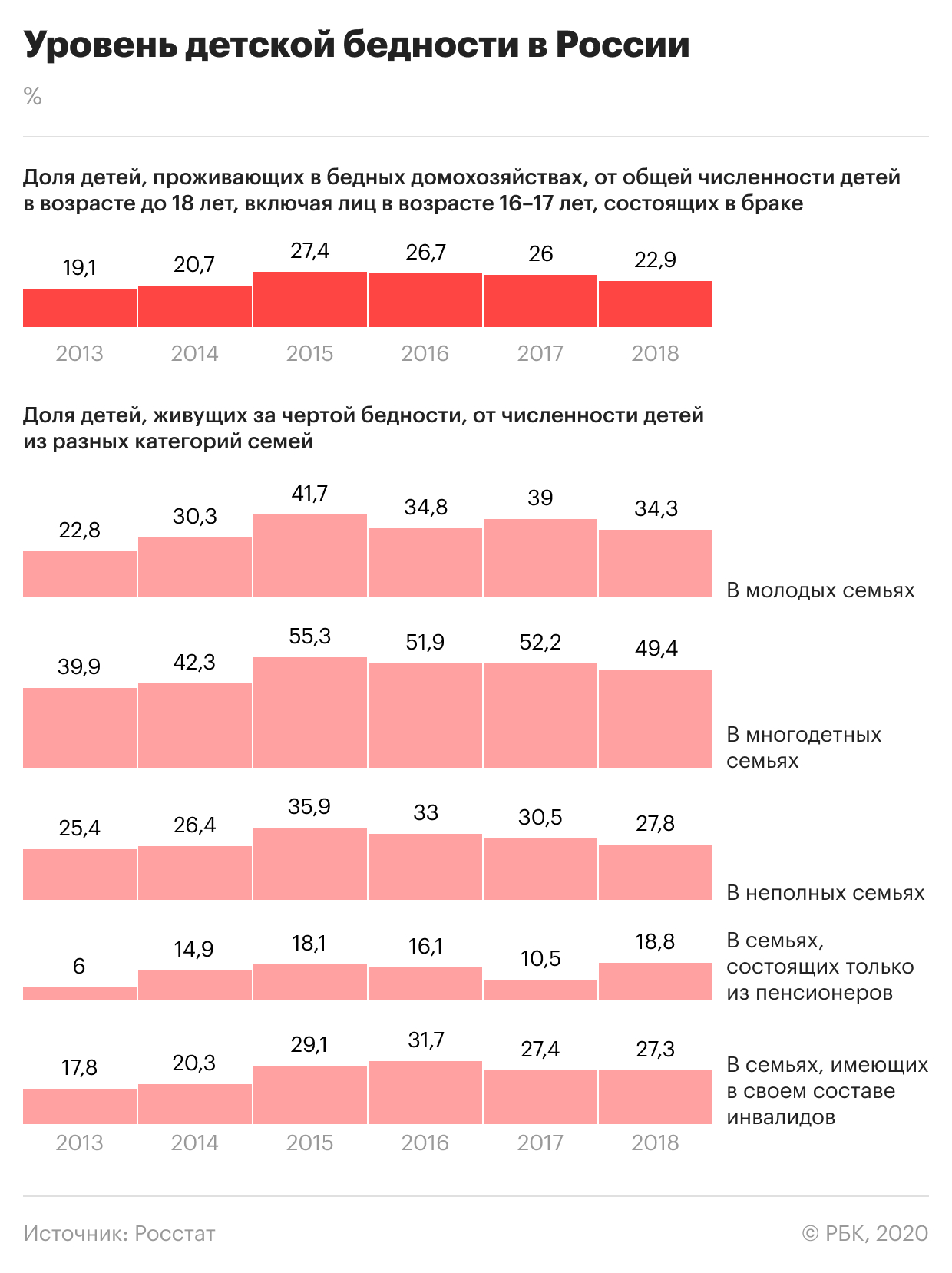 Каждый пятый ребенок в России оказался за чертой бедности