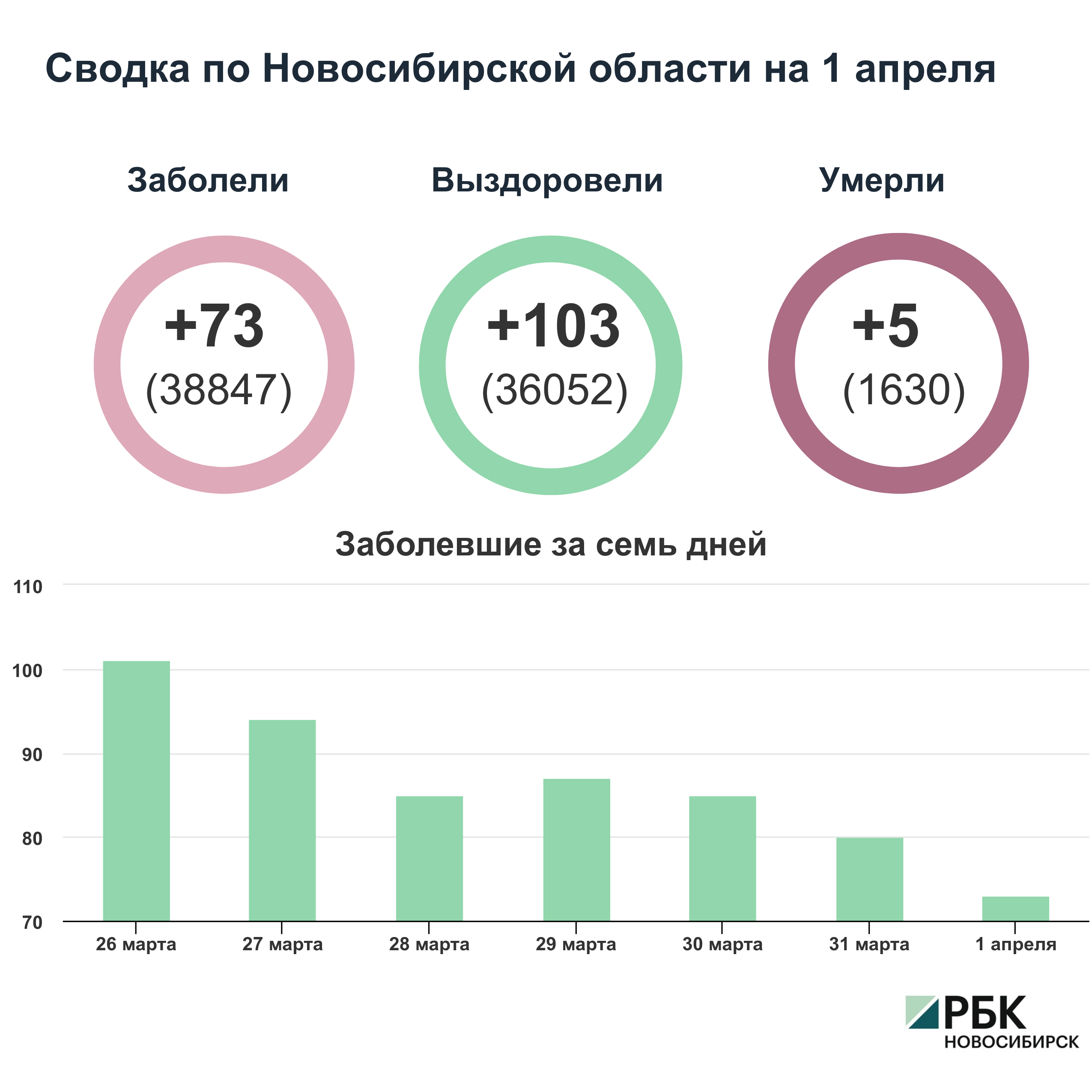 Коронавирус в Новосибирске: сводка на 1 апреля