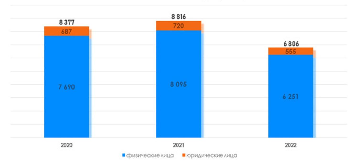 Количество зарегистрированных в Москве договоров об уступке прав требования по ДДУ (январь &mdash; июль)