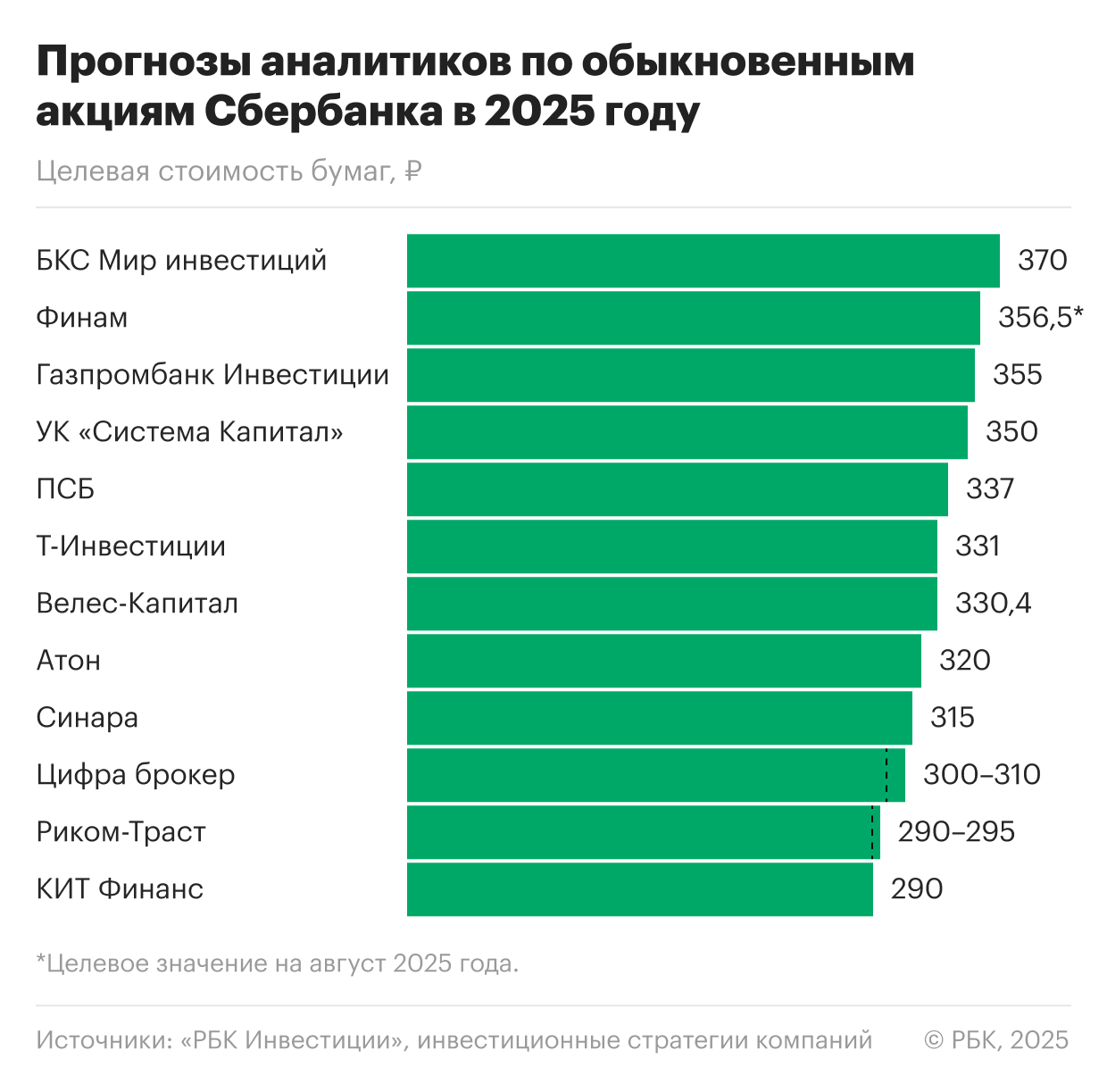 Прогнозы аналитиков по обыкновенным акциям Сбербанка в 2025 году