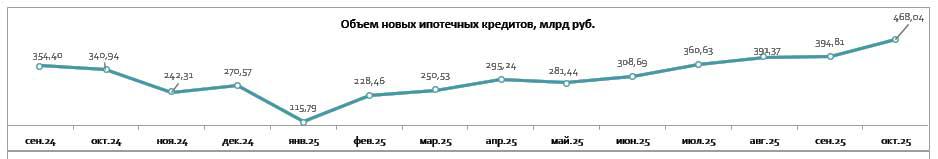 Кредитное бюро назвало регионы — лидеры по росту выдачи ипотеки в