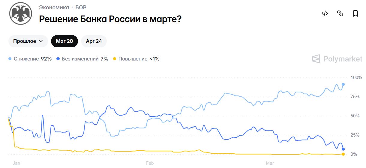 Рынок прогноза Polymarket об изменении ключевой ставки Банка России. Источник: Polymarket