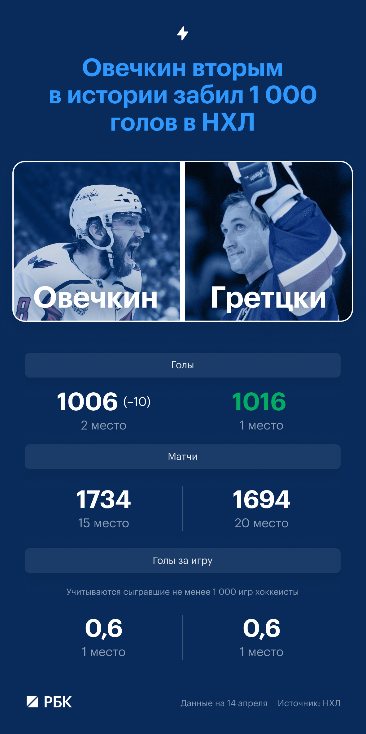 Когда Овечкин побьет последний рекорд Гретцки по голам