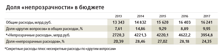 Каждый десятый рубль бюджета пройдет по «другим» статьям