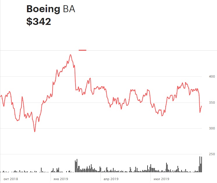 Динамика акций Boeing за последние 12 месяцев. Резкое снижение после пика в первой половине графика&nbsp;&mdash; реакция акций на новость о проблемах с Boeing 737 MAX. Несмотря на то что кризис в компании продолжается, дважды ценные бумаги отыгрывали почти половину потерянного