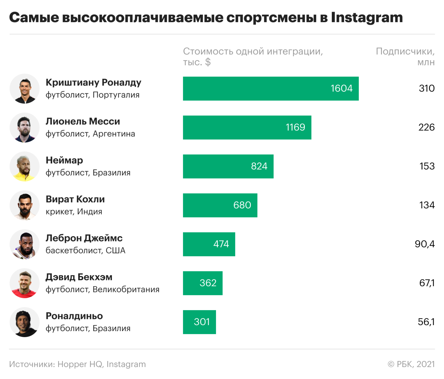 Затмил Кардашьян. Как Роналду стал самой дорогой звездой Instagram
