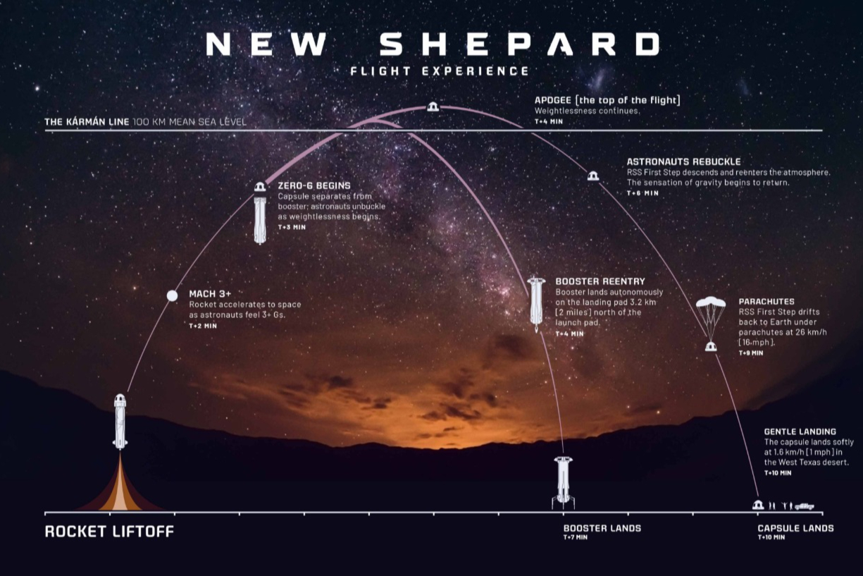 Безос на корабле New Shepard стартовал с космодрома в Техасе