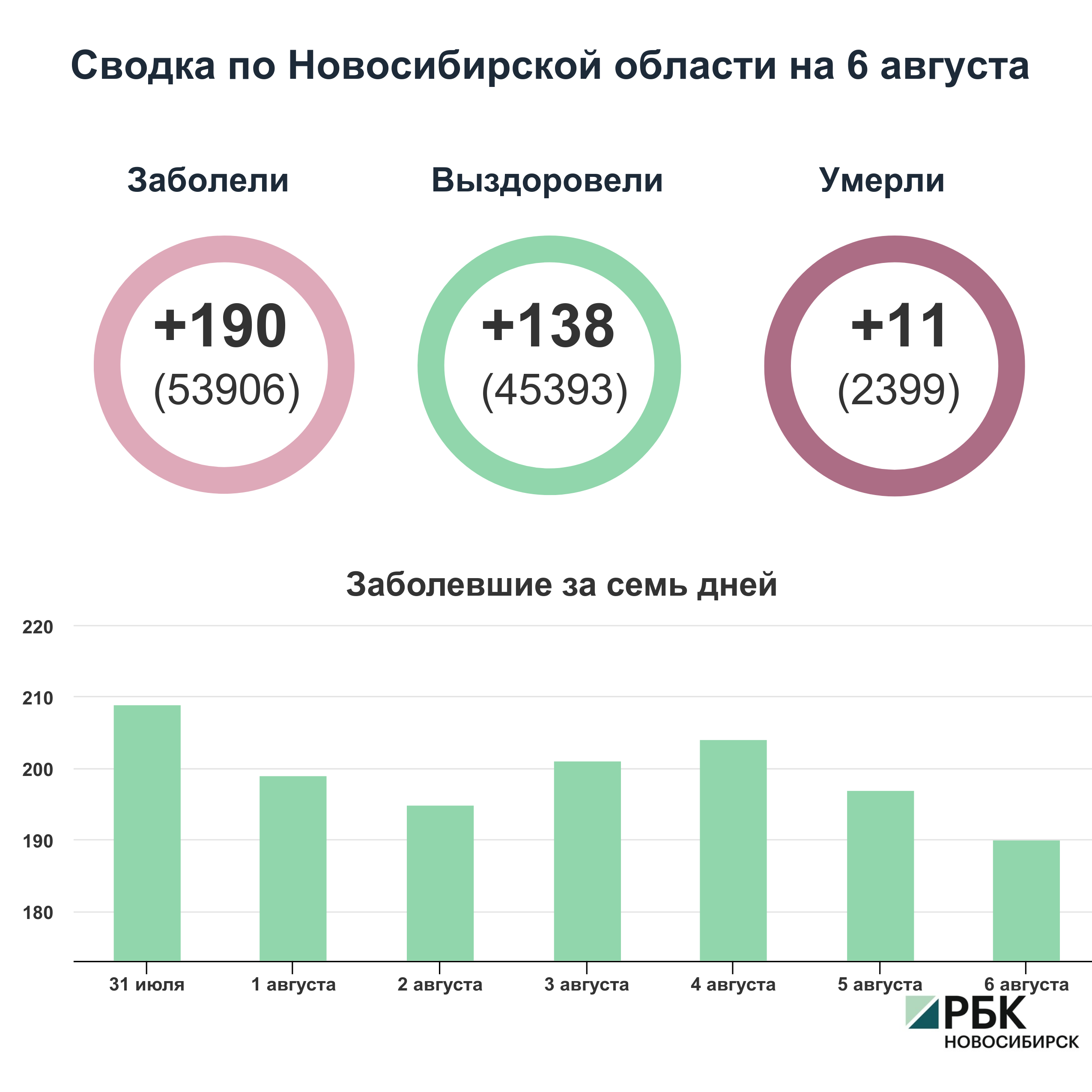 Коронавирус в Новосибирске: сводка на 6 августа