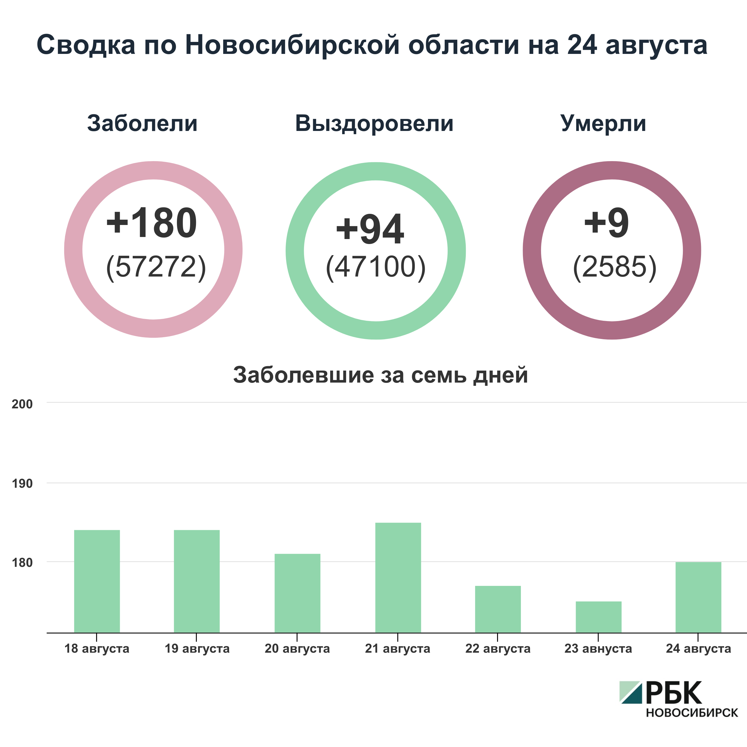 Коронавирус в Новосибирске: сводка на 24 августа