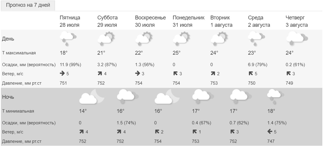 Прогноз погоды в Петербурге на неделю от Гидрометцентра&nbsp;РФ