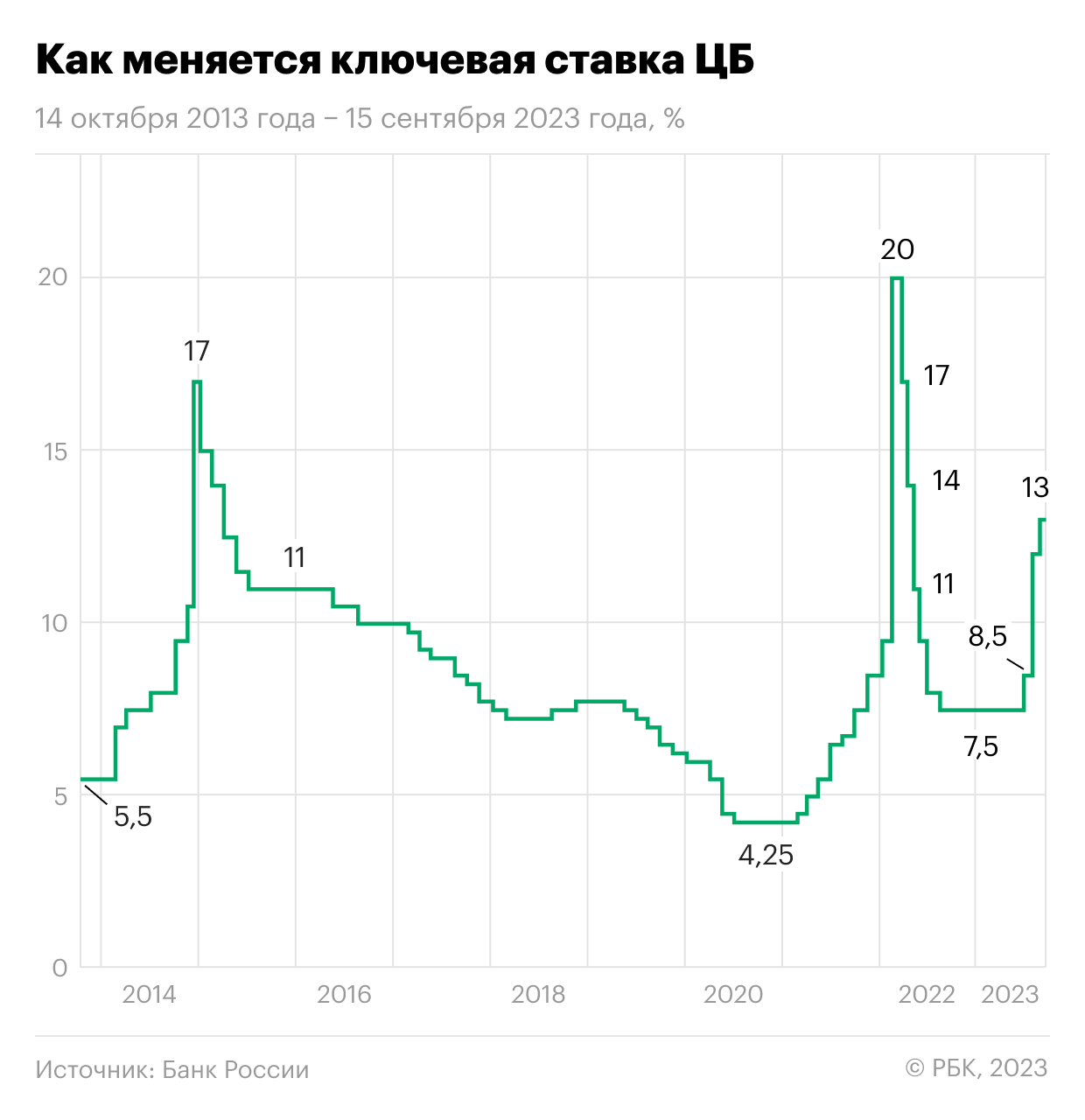 Ставки по вкладам и кредитам выросли перед решением ЦБ по ключевой ставке -  РБК Инвестиции