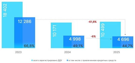 Динамика числа зарегистрированных в Москве ДДУ с привлечением кредитных средств. Сентябрь