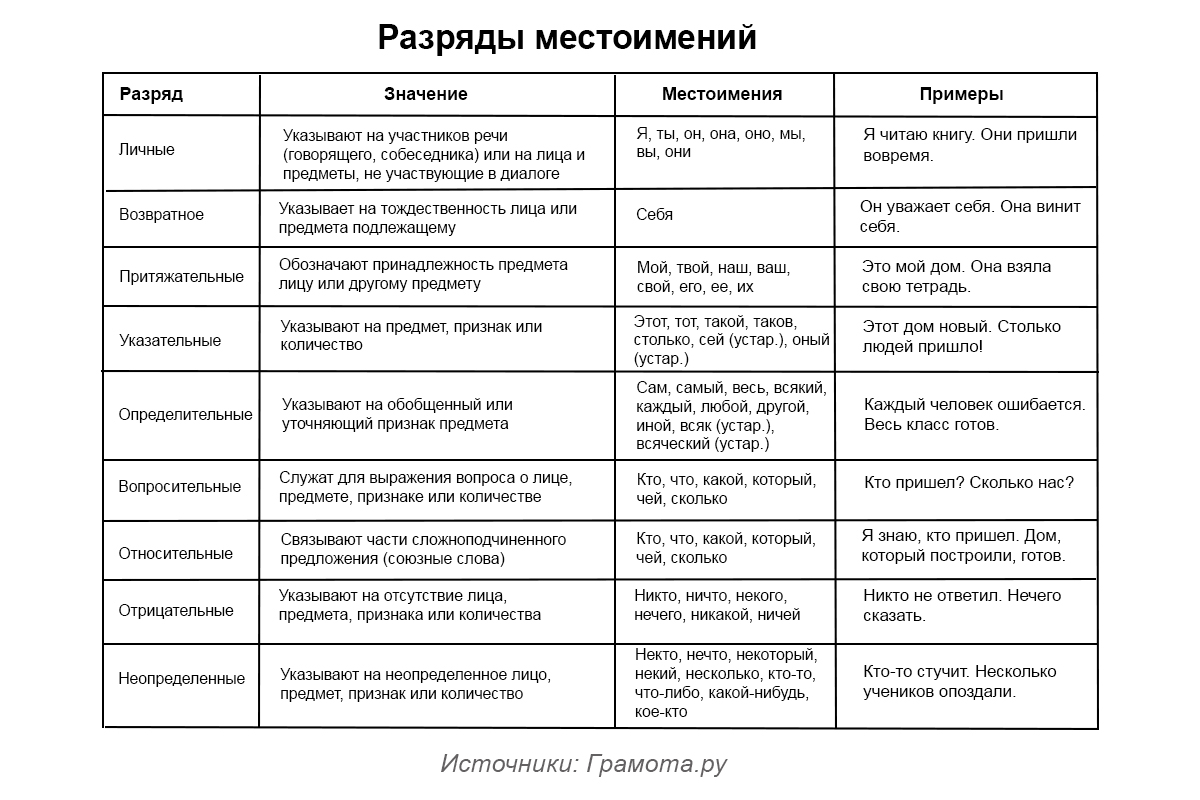 Таблица разрядов местоимений с примерами