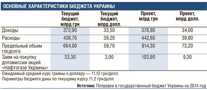 Киев увеличивает расходы на оборону