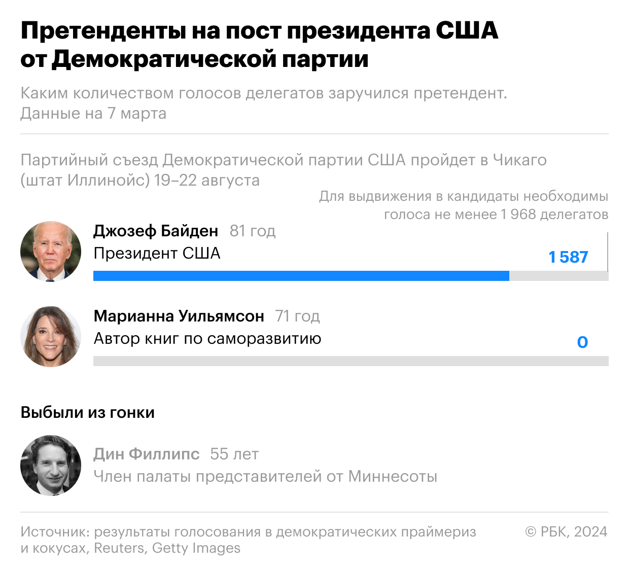 Единственным оппонентом Байдена осталась автор книг по саморазвитию