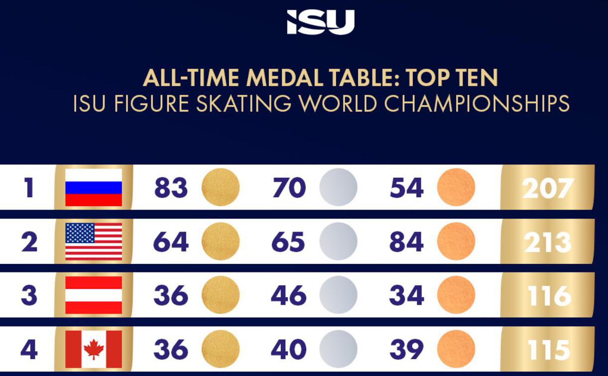 Фото: ISU Figure Skating / X