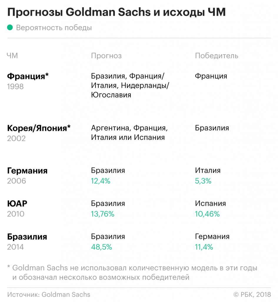 Goldman Sachs предсказал сборной России провал на домашнем ЧМ