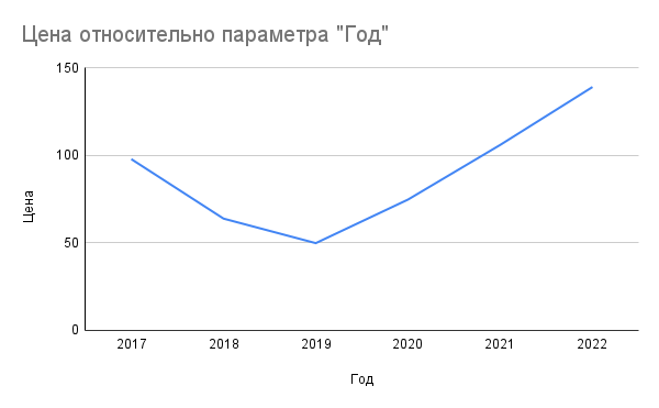 Фото: Средние потребительские цены на крупу гречневую (данные Росстат)