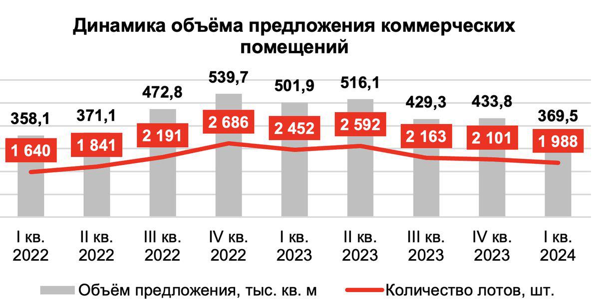 Цены на помещения с арендным бизнесом в Москве выросли на 10% за год :: Город :: РБК Недвижимость