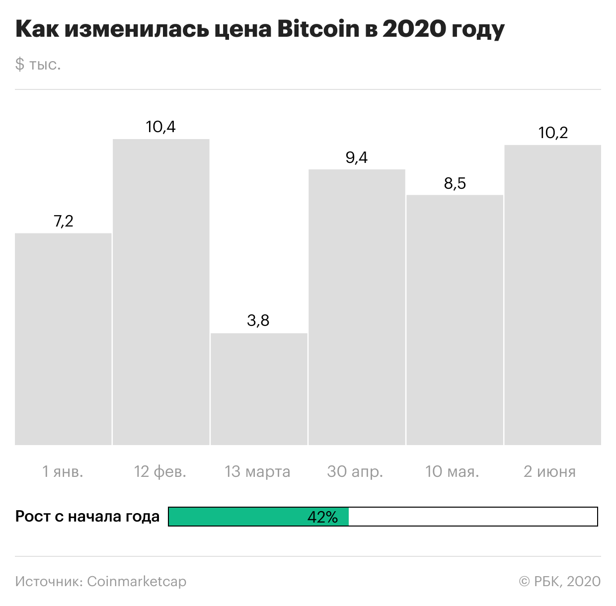 Сколько bitcoin сегодня. 2020 Год биткоин. Цена биткоина в 2020 году. График биткоин 2020 год. Биткоин график за 2020.